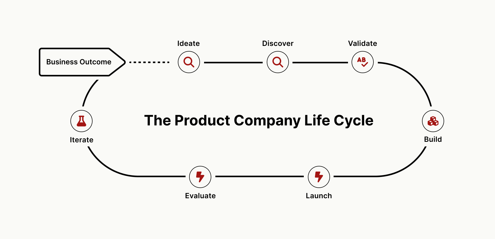 The Product Company Life Cycle Diagram